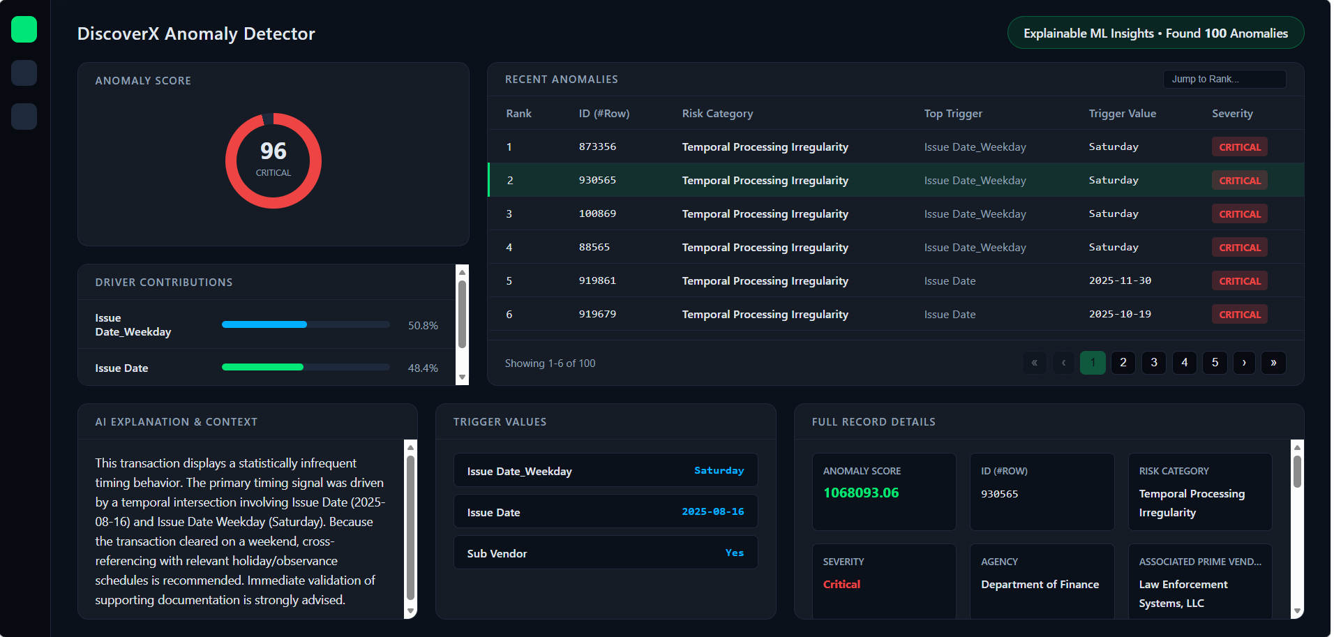 Anomaly Explainability Weightage Breakdown
